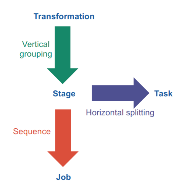 Relationship between transformation, stage, task and job